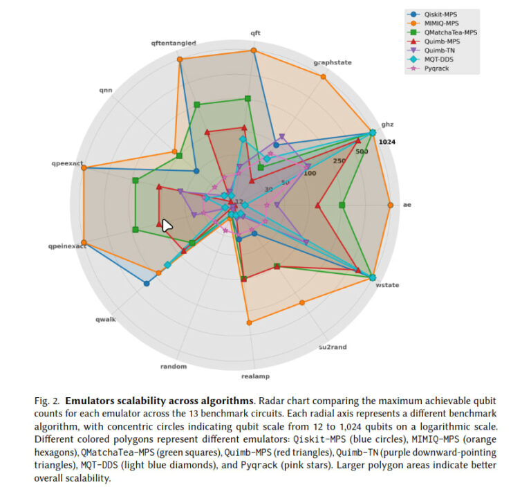 Comparative Benchmarking of Utility-Scale Quantum Emulators - Fig 2